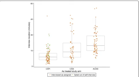 Fig. 2 Interview duration for tablet computer study arms. N = 219. All durations measured as end of interview time minus start of interviewtime, so no data is presented for the Paper and Pen Interview (PAPI) arm