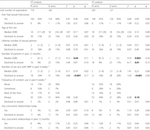 Table 2 Item response rates for general sexual behaviours
