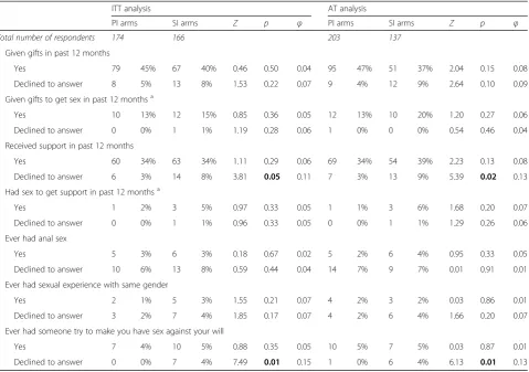 Table 3 Item response rates for sexual behaviour questions not previously used in the surveillance