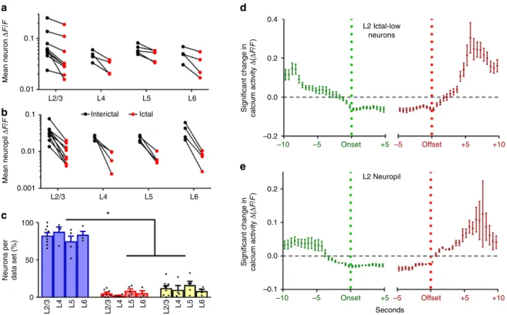Fig. 2 Activity changes in the ictal state. a Average calcium activity ( ΔF/F) was signiﬁcantly reduced in the ictal state compared to the interictal state for neurons across all layers