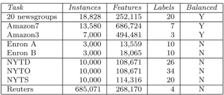 Table 1 A summary of the nine text categorization datasets, including the number of instances, features and labels and whether the number of examples in each class are balanced.