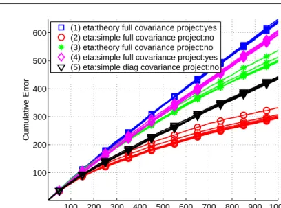 Fig. 2 Averaged (over ten random generations of data) cumulative number of mistakes for each of the five variants and seven choices of parameters.