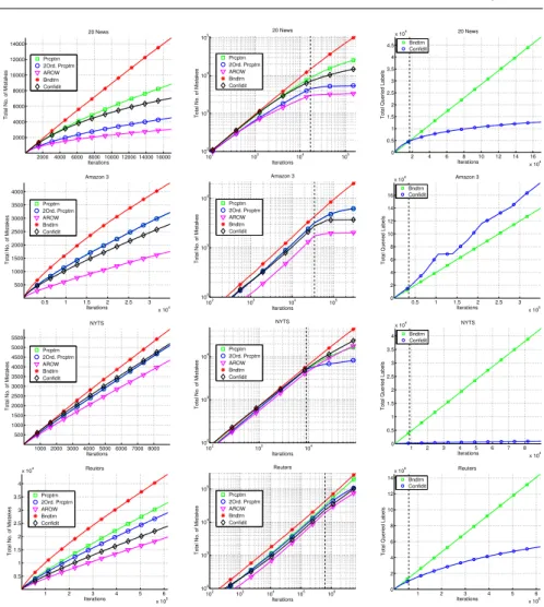 Fig. 3 Cumulative number of prediction mistakes in the first training epoch (left; linear- linear-linear scale), and in all 10 epochs (middle; log-log scale), no label noise
