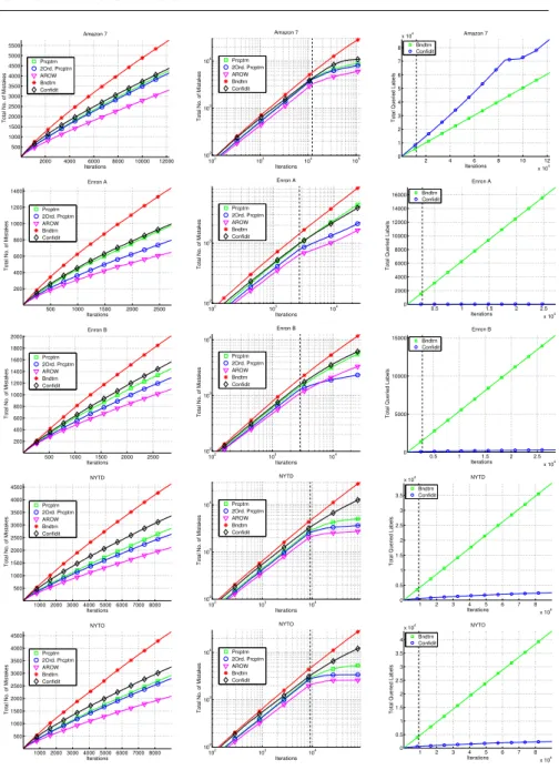 Fig. 4 Same as Figure 3, with the remaining five datasets (top to bottom): Amazon7, Enron A, Enron B, NYTD, and NYDO.