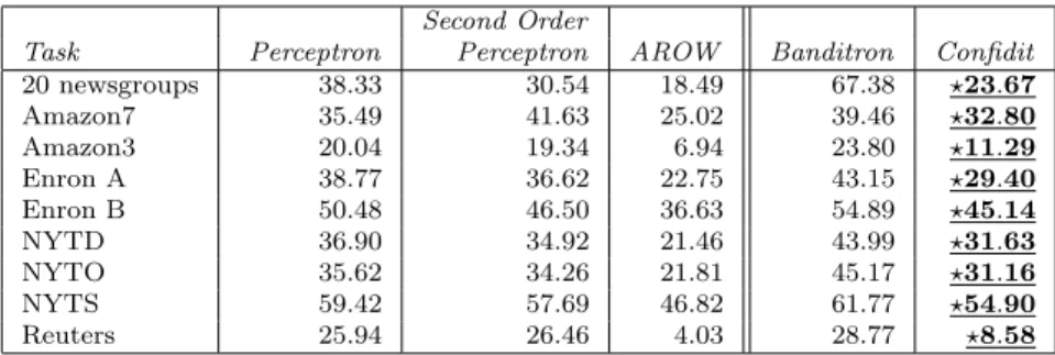 Table 4 Same as Table 2, with 20% training label noise.