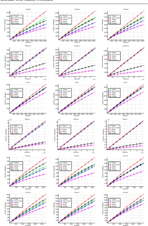 Fig. 5 Cumulative number of prediction mistakes in the first training epoch in linear-linear scale for three noise levels 10%, 20% and 30% (left to right)