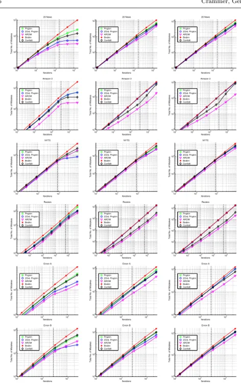 Fig. 6 Cumulative number of prediction mistakes in 10 training epochs in linear-linear scale for three noise levels 0%, 20% and 30% (left to right)