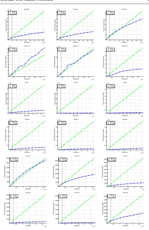 Fig. 7 The cumulative number of examples for which a prediction ˆ y of a bandit algorithm is not the label output ˜ y for three noise levels 10%, 20% and 30% (left to right)
