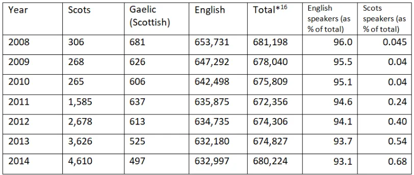 Table 2 shows the numbers of speakers of Scots, Gaelic and English recorded in Scottish 