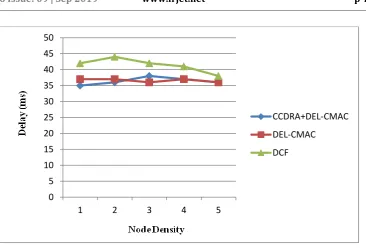 Figure 5: Average Delay 