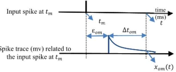 Fig. 1. Trace x om related to input spike at t m jumps to a maximum value after the delay ε om 