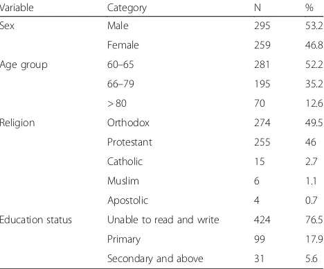 Table 1 Socio-demographic characteristics of elderly in SodoZuriya districts, Wolaita zone, southern Ethiopia 2017 (n = 554)
