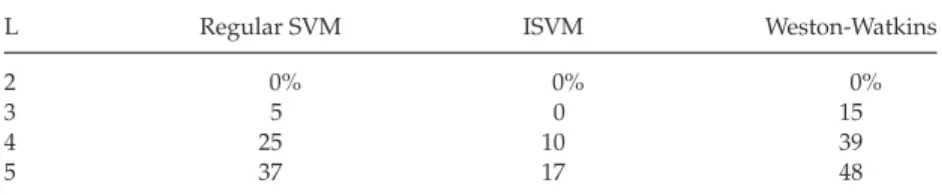 Table 5 lists the consistency risks observed. An advantage of the ISVM is its consistency for 3-class problems and a lower probability of reaching inconsistencies for L > 3.