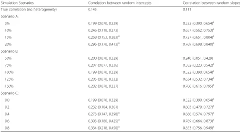 Table 5 Averages and 95% confidence intervals for correlations between random intercepts and correlation between randomslopes based on simulated data, where data were generated under 3 different scenarios (Scenarios A: different proportions ofprogressive cases; Scenarios B: different magnitudes of deteriorating rates in progressive cases; Scenarios C: various strength ofbetween-error correlations)
