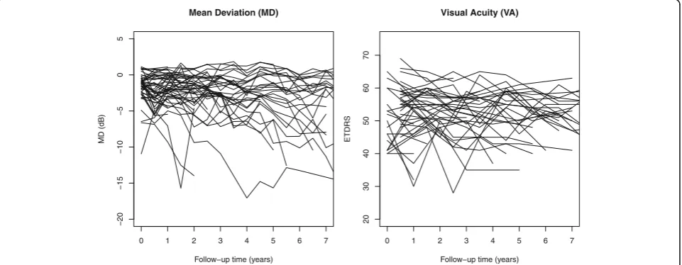 Fig. 1 Individual trajectories of 50 randomly selected OHTS participants for mean deviation (MD) and visual acuity (VA), where time 0 representsthe date of diagnosis