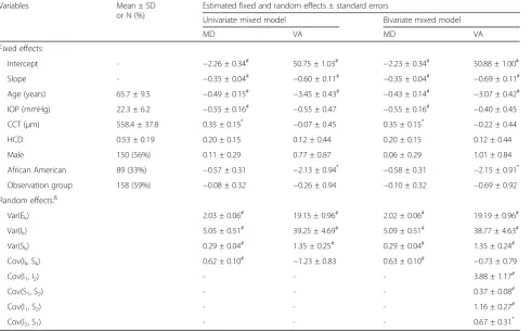 Table 1 Summary statistics of baseline covariates, the estimated regression coefficients, and the estimated parameters of variance (Var)and covariance (Cov) from the univariate and bivariate mixed models for longitudinal mean deviation (MD) and visual acuity (VA)