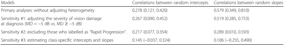 Table 2 Estimated correlation coefficients and their 95% confidence intervals in the random intercepts and random slopes, from theprimary analysis and three sensitivity analyses using bivariate linear mixed models