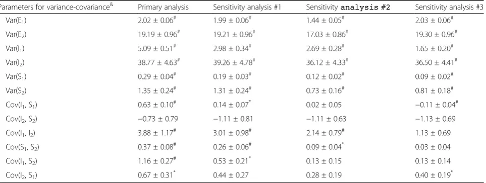 Fig. 2 Estimated unconditional marginal correlation and conditional marginal correlation (given MD at diagnosis > −5 dB and slope ofMD > −0.5 dB/year) in the OHTS data, where solid lines and broken lines represented the estimated correlation and its 95% co