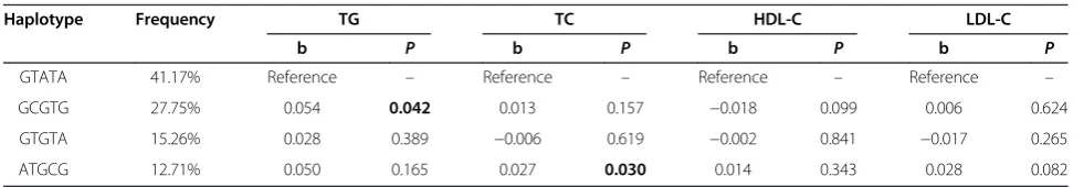 Table 4 Haplotype analysis of SNPs of PTPN11 on the lipid levels