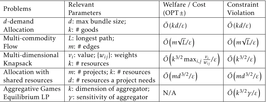 Table 2: Instantiations of PrivDude to diﬀerent optimization problems.
