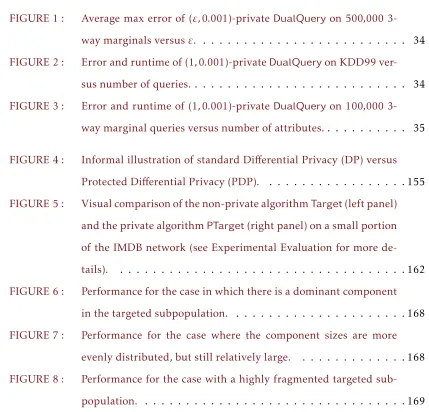FIGURE 1 :Average max error of (ε,0.001)-private DualQuery on 500,000 3-