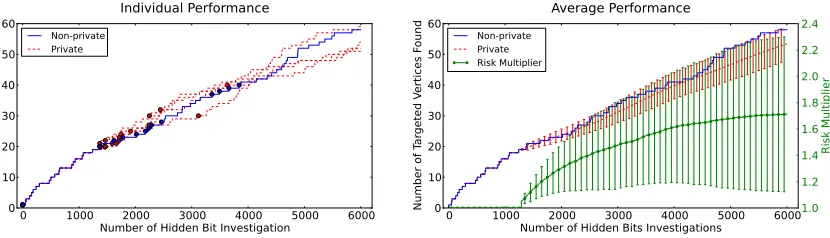 Figure 6: Performance for the case in which there is a dominant component in the targetedsubpopulation.