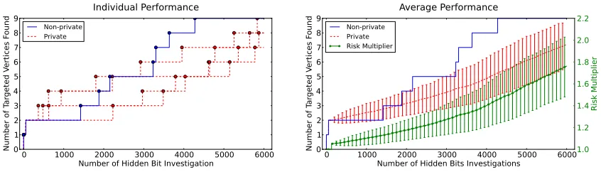 Figure 8: Performance for the case with a highly fragmented targeted subpopulation.