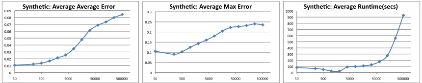 Figure 3: Error and runtime of (1,0.001)-private DualQuery on 100,000 3-way marginalqueries versus number of attributes.