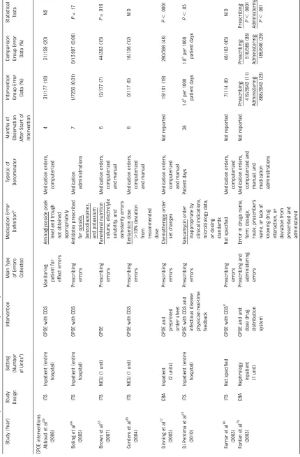TABLE 1 Summary of Article Characteristics and Results by Primary Intervention