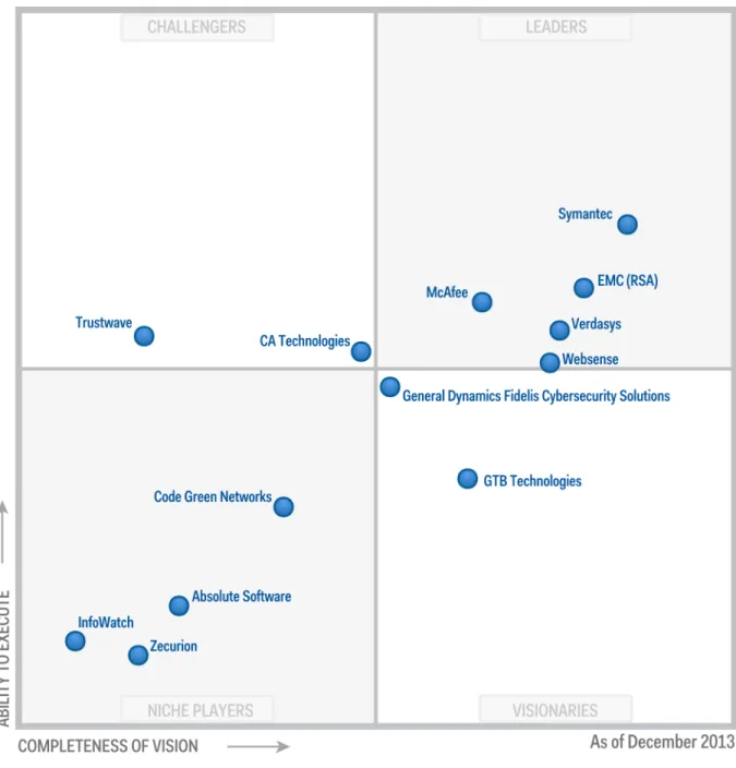 Figure 1. Magic Quadrant for Content-Aware Data Loss Prevention