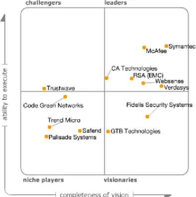 Figure 1. Magic Quadrant for Content-Aware Data Loss Prevention 