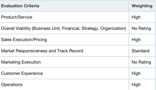 Table 1. Ability to Execute Evaluation Criteria