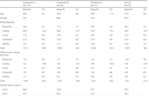 Table 1 Operationalization of response shift for DH in the CRT model