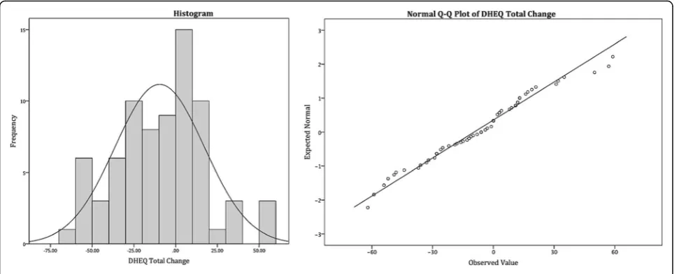 Fig. 1 Histogram and Q-Q plot of DHEQ scores distribution