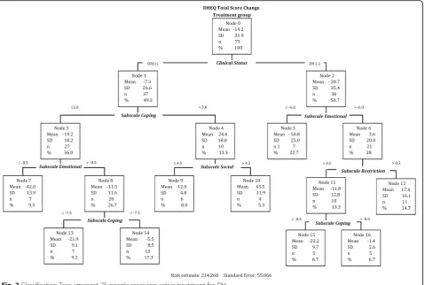 Fig. 2 Classification Tree amongst 75 people receiving active treatment for DH