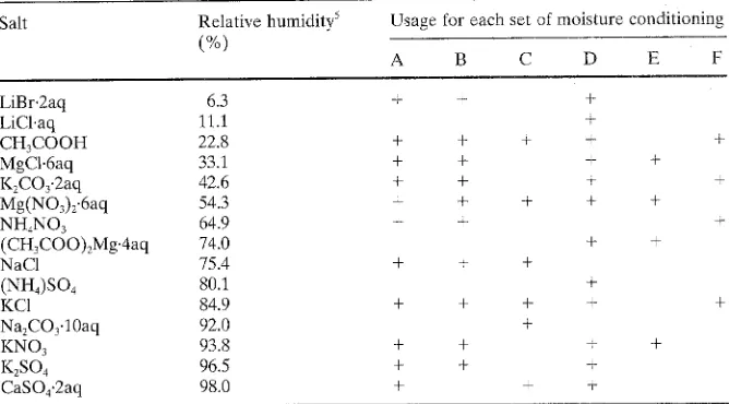 Table 1. Saturated salt solutions used to regulate relative humidities 