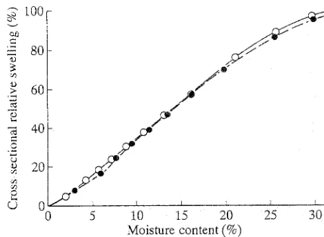 Fig. 3. Changes in moisture content during the adsorption a~d desorp- tion processes with an increasing moisture-conditioning period