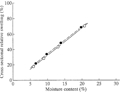 Fig. 5. Difference in cross-sectional relative swelling between wood moisture-conditioned for 9 weeks during the adsorption process symbols) (open and that during the desorption process from a moisture con- tent slightly below the fiber saturation point (FSP) (solid symbols) 