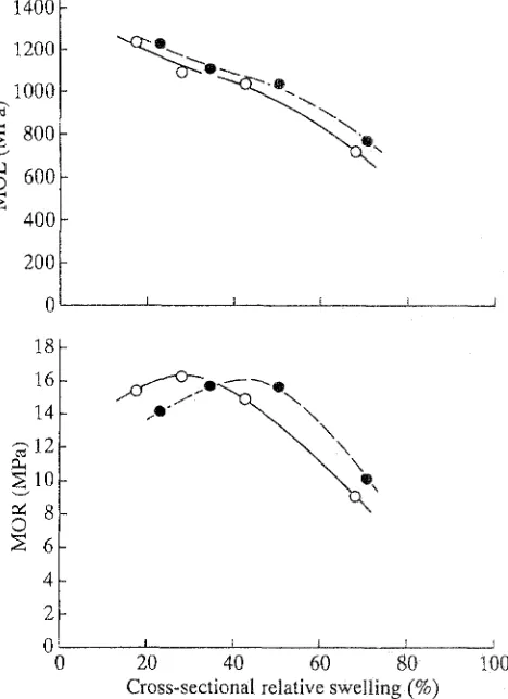 Fig. 7. Difference in MOE and MOR for wood moisture-conditioned for 4 weeks by the adsorption process (open symbols) and by ~he desorption process from a moisture content below the FSP (solid sym- bols) as a function of cross-sectional relative swelling 