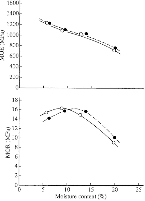 Fig. 8. Difference in MOE and MOR for wood moisture-conditioned for 4 weeks by the adsorption process (open symbols) and by the desorption process from a moisture content below the FSP (solid sym- bols) as a function of the moisture content 