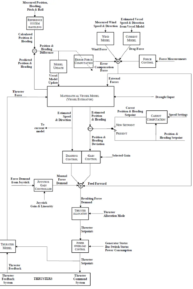 Fig. 2.  Block diagram of DP system / simulator based on [2] 