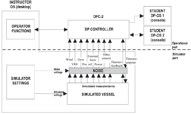 Fig. 7.  Block diagram of DP Class 2 System integrated into ship simulator system [2] 