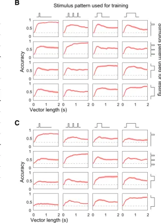 Figure 4. Odor Identity Can Be Extracted from bLN Responses Even when Odor Stimulus Pattern Varies