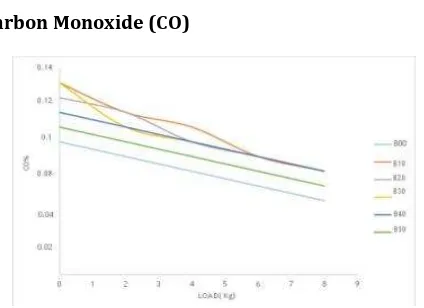 Fig. shows the variation in the quantity of unburnt hydrocarbons with change in load. It is observed from the figure that for B50 biodiesel blends as the load increases the emission of HC decreases