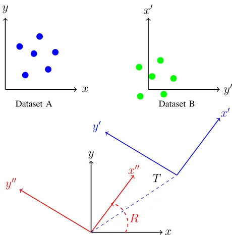 Fig. 5: Rotation and translation of two Cartesian CoordinateSystems