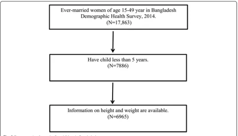 Fig. 2 Data screening for under-five children in Bangladesh