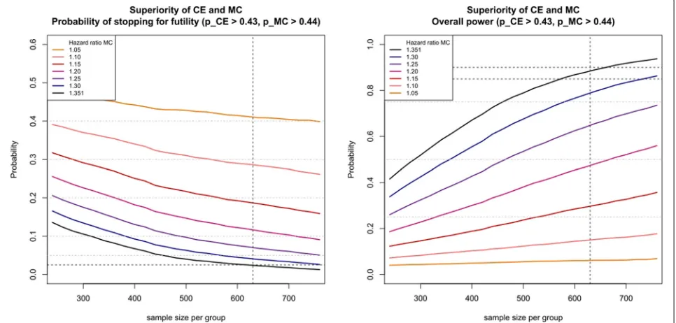 Fig. 1 Probability of stopping for futility (left figure) and overall power (right figure) for Approach 1 using the futility βγ -boundaries αCEf= 0.43 andαMCf= 0.44 for composite endpoint and main component, respectively