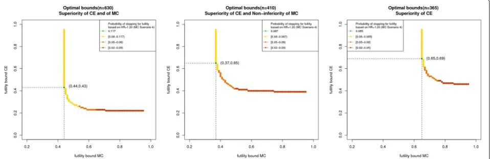 Fig. 2 Lower bounds forplot βγ -admissible futility boundaries (yellow, orange and red dots) and βγ -optimal futility boundaries (green dot withcoordinates as indicated by the dotted lines) for the composite endpoint and the main component for Approach 1 (left plot), Approach 2 (middle), and Approach 3 (right plot)