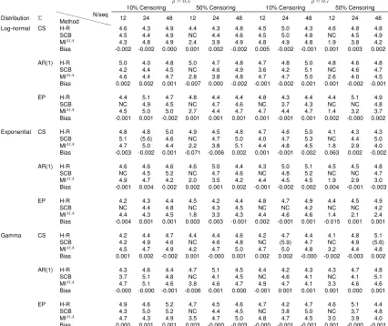 Table 2.1: Type I error (target=5%) for the hierarchical rank test (H-R), stratiﬁed Cox model withbaseline adjustment (SCB) and proposed multiple imputation with model averaging and ANCOVA(MIMA) for log-normal, exponential and gamma distributions under the null hypothesis H0 : θ = 1and bias in the estimate of log θ using the proposed method (5000 simulations).