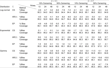 Table 2.2: Percentage bias and 95% C.I. coverage probability under the alternative hypothesisH1 : θ ̸= 1 for the estimate of log θ using the proposed method under log-normal, exponential andgamma distributions (5000 simulations).